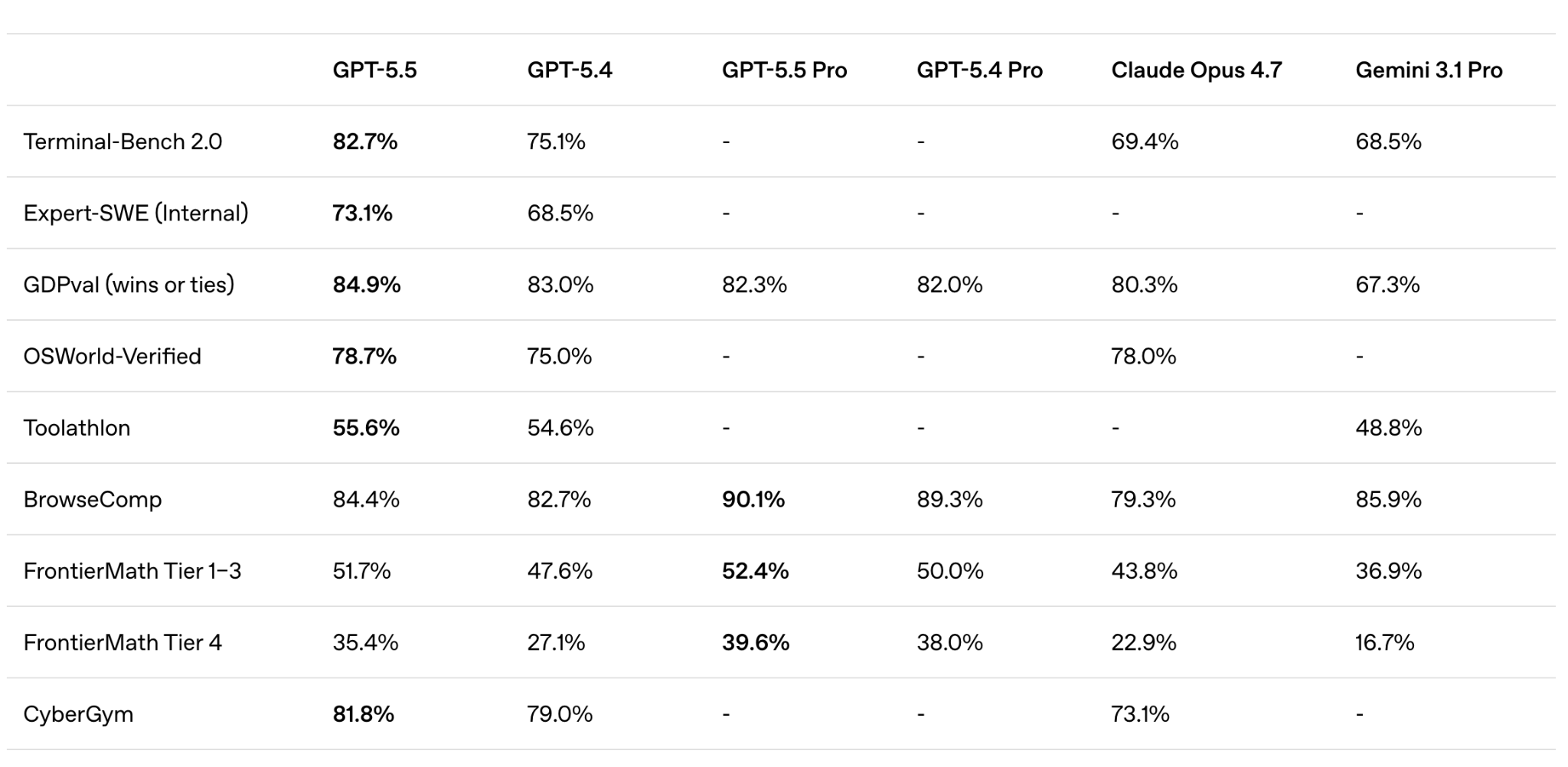 OpenAI GPT-5.5 vs Claude Opus 4.7